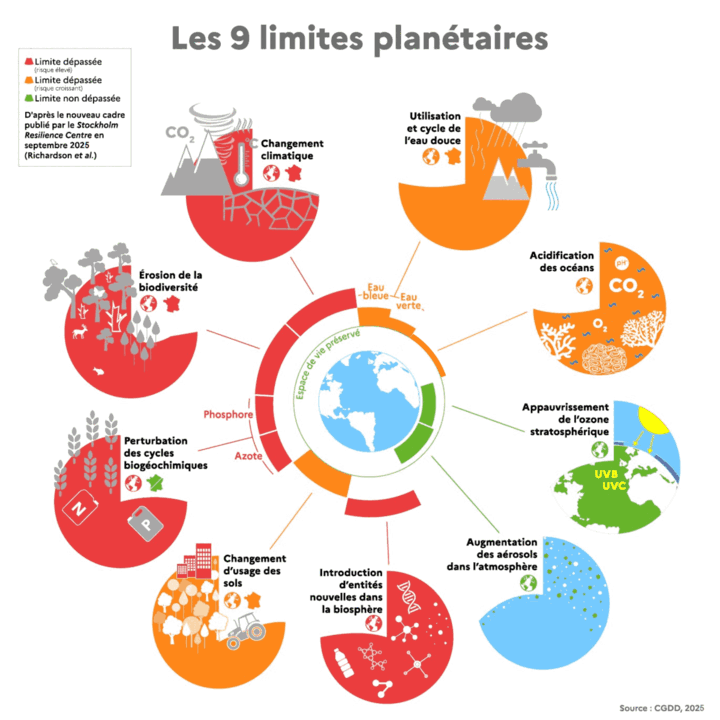 Limites planétaires 2025